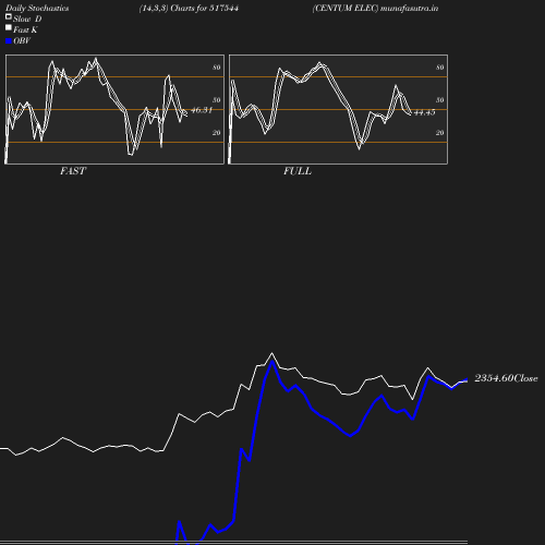 Stochastics chart