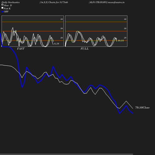 Stochastics chart