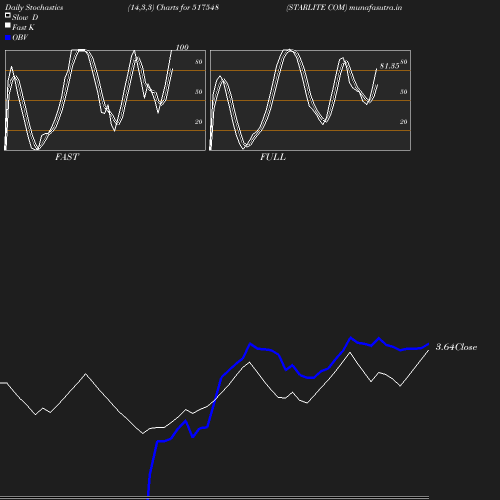 Stochastics chart