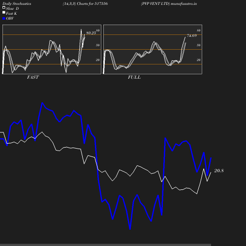 Stochastics chart