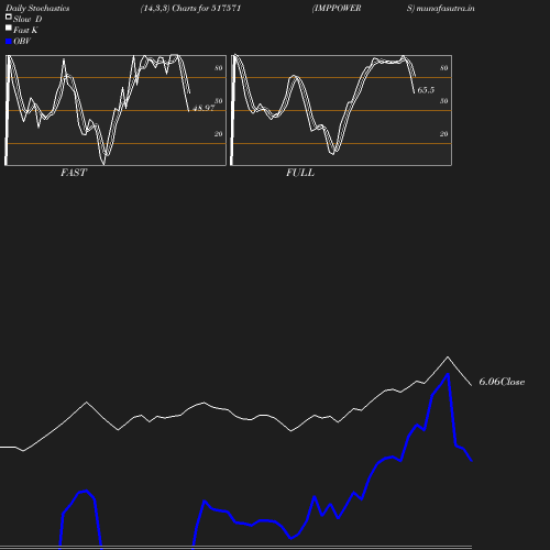 Stochastics chart