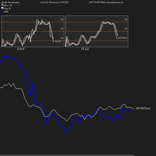 Stochastics chart