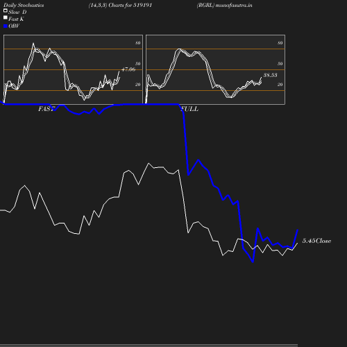 Stochastics chart