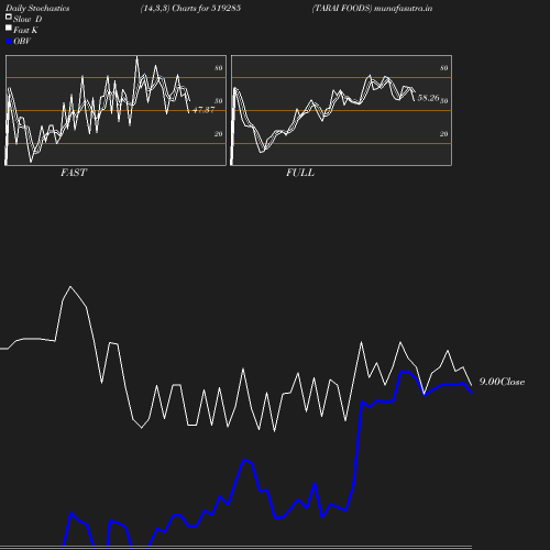 Stochastics chart