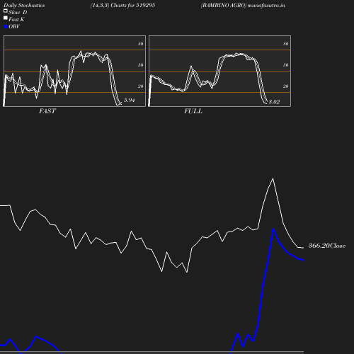 Stochastics chart