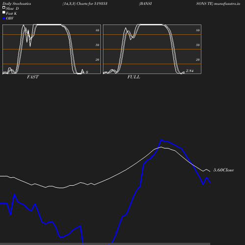 Stochastics chart