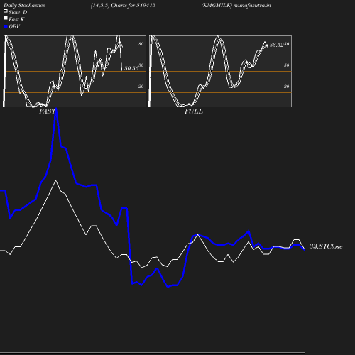 Stochastics chart