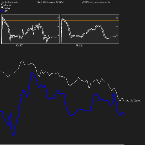 Stochastics chart