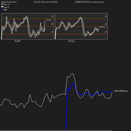Stochastics chart