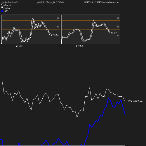 Stochastics chart