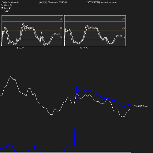 Stochastics chart