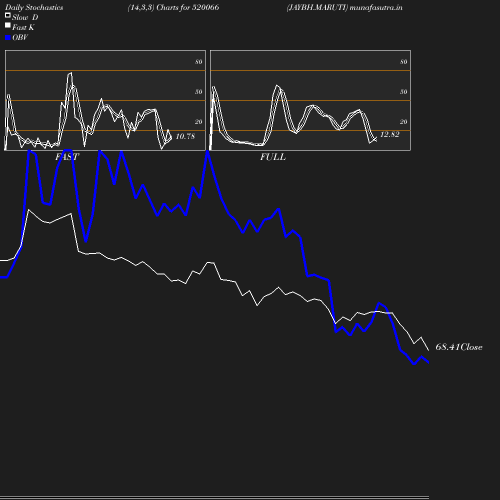 Stochastics chart