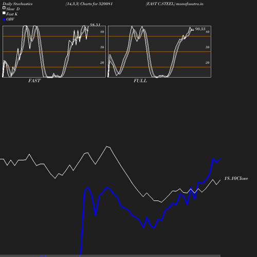 Stochastics chart