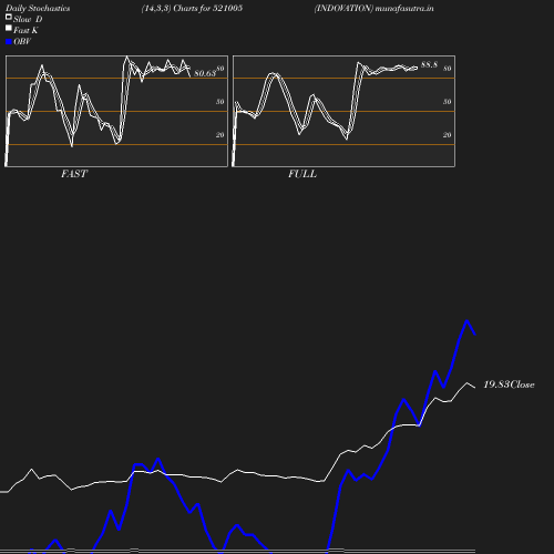 Stochastics chart