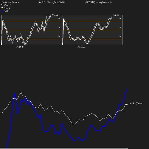 Stochastics chart