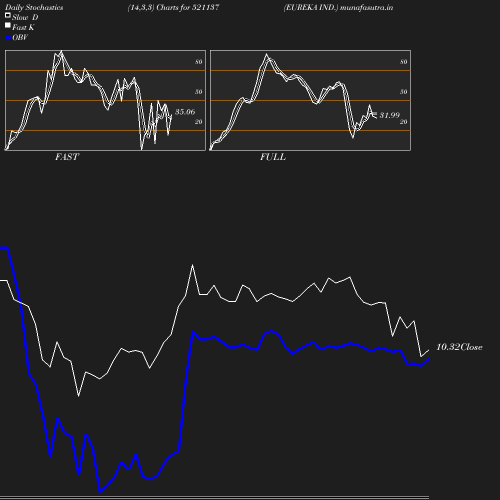 Stochastics chart