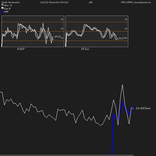 Stochastics chart