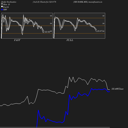 Stochastics chart