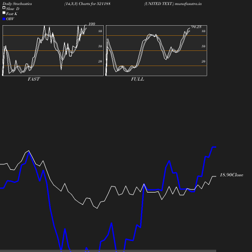 Stochastics chart