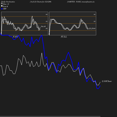 Stochastics chart