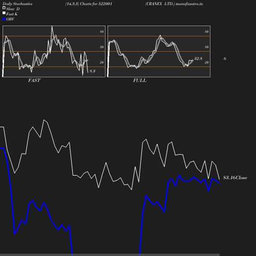 Stochastics chart