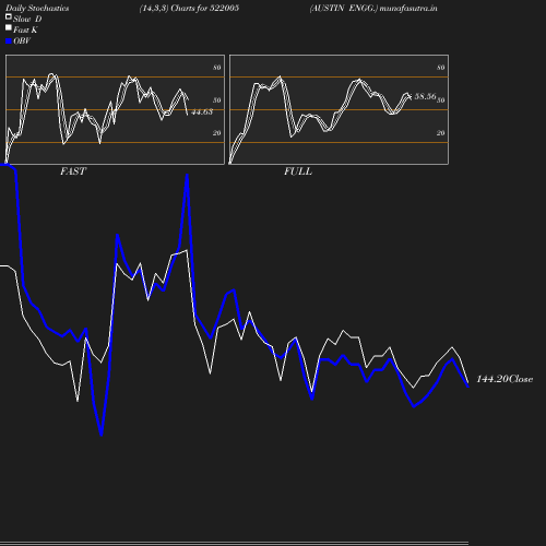 Stochastics chart