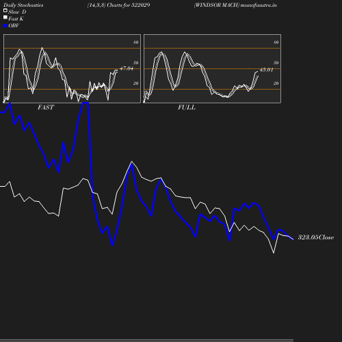 Stochastics chart