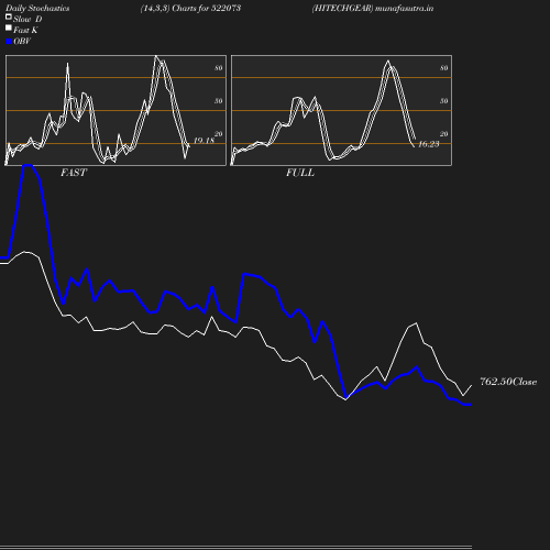 Stochastics chart