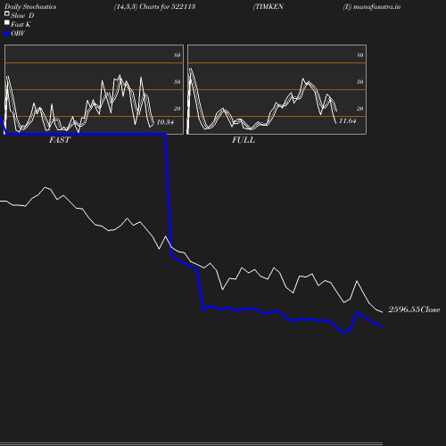 Stochastics chart