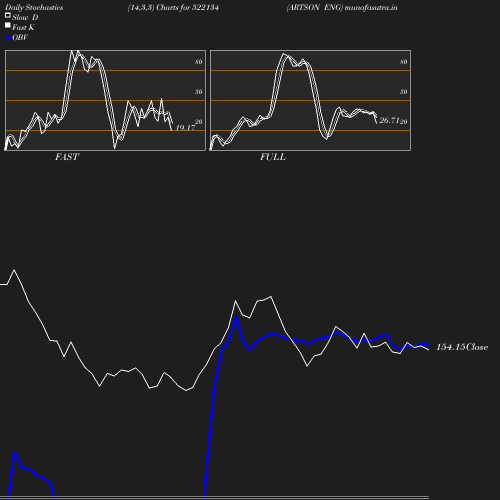 Stochastics chart