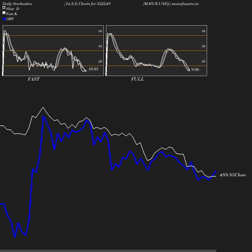 Stochastics chart