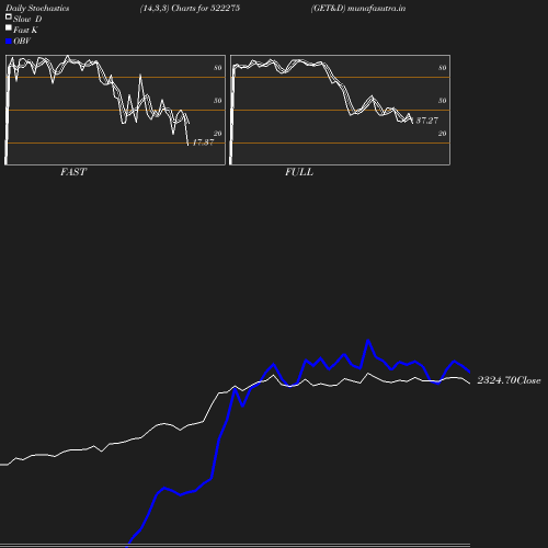 Stochastics chart