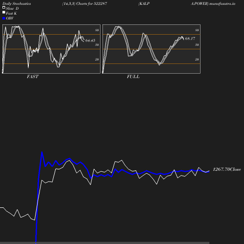 Stochastics chart