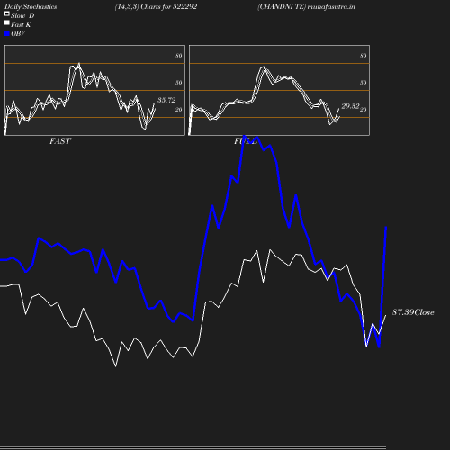 Stochastics chart