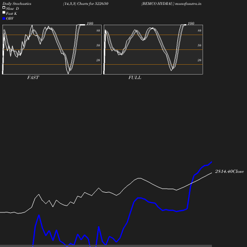 Stochastics chart