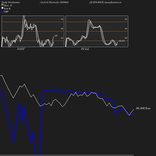 Stochastics chart