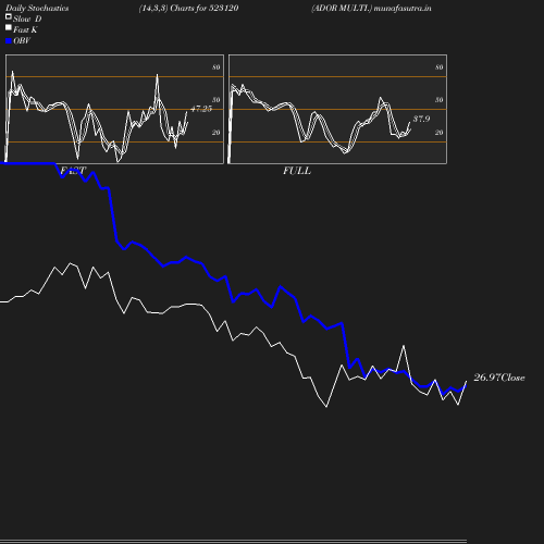 Stochastics chart