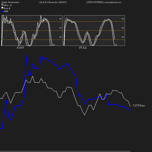 Stochastics chart