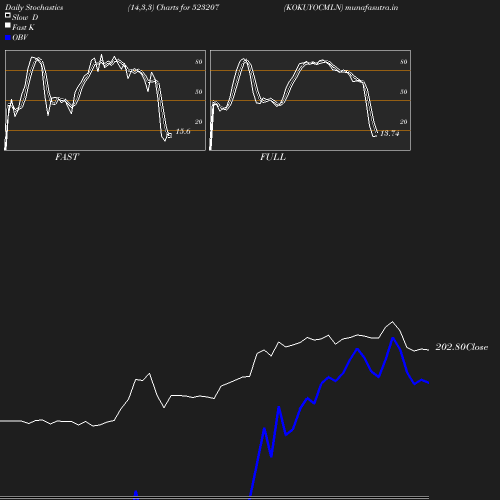 Stochastics chart