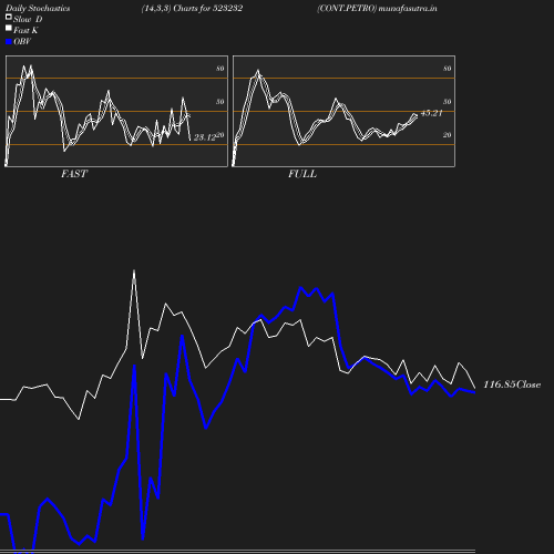 Stochastics chart