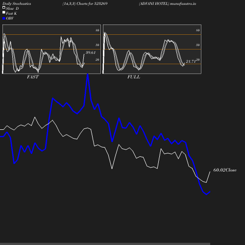 Stochastics chart