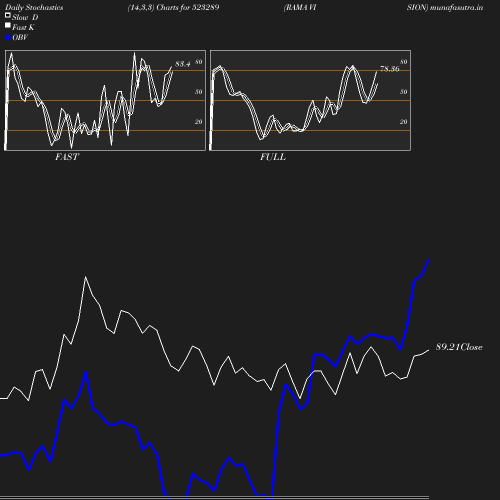 Stochastics chart