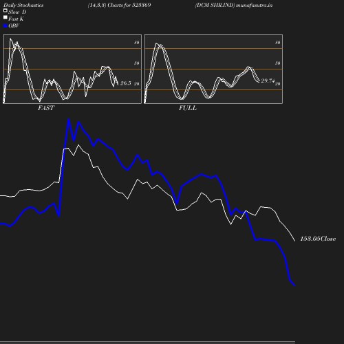 Stochastics chart