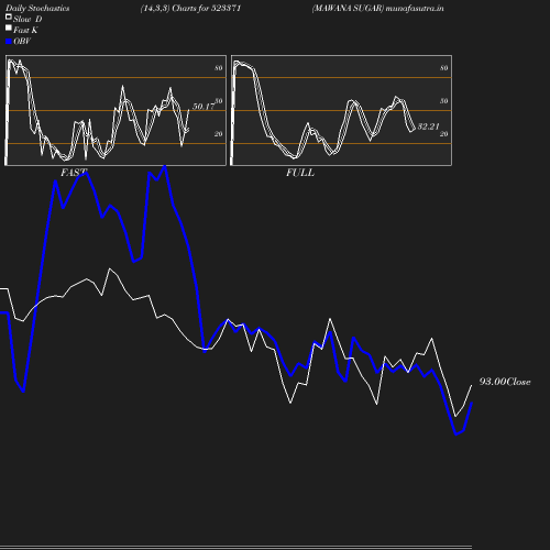 Stochastics chart