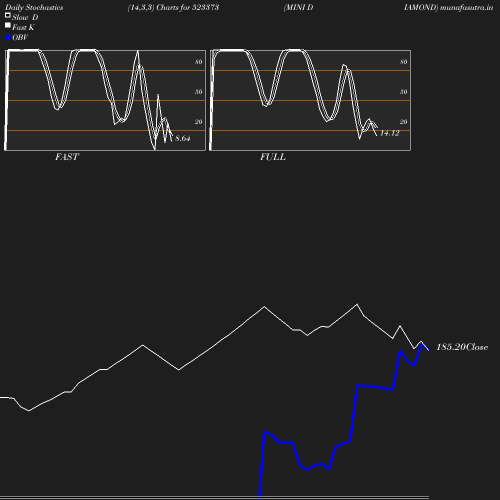 Stochastics chart