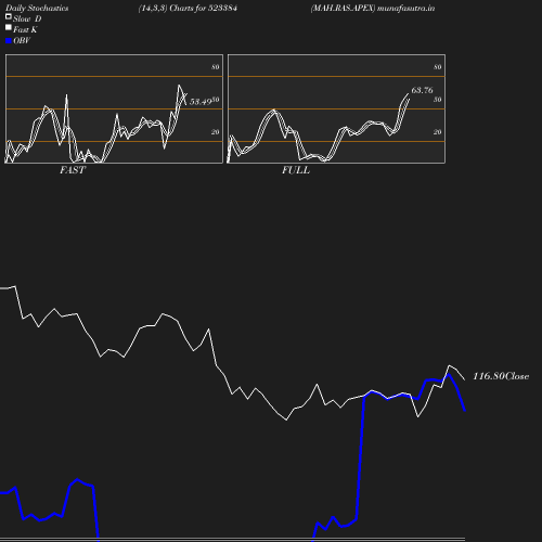 Stochastics chart