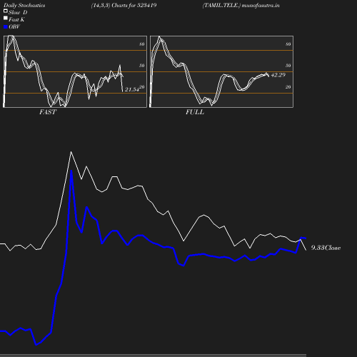 Stochastics chart