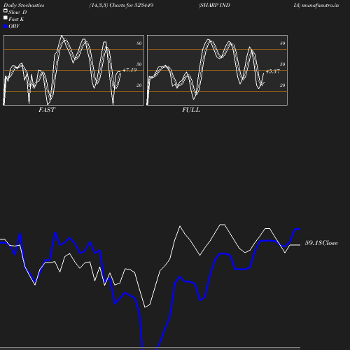 Stochastics chart