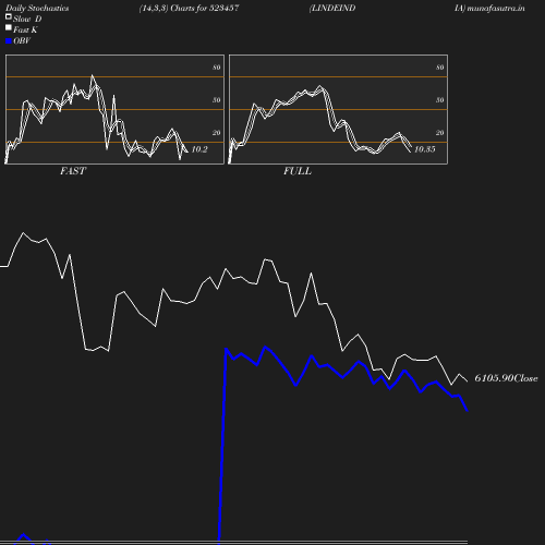 Stochastics chart