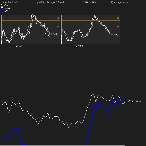 Stochastics chart